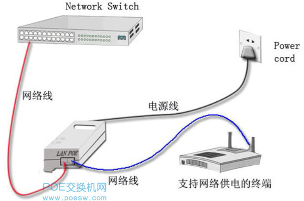 POE供电的最长距离 网络线缆的限制与解决方案